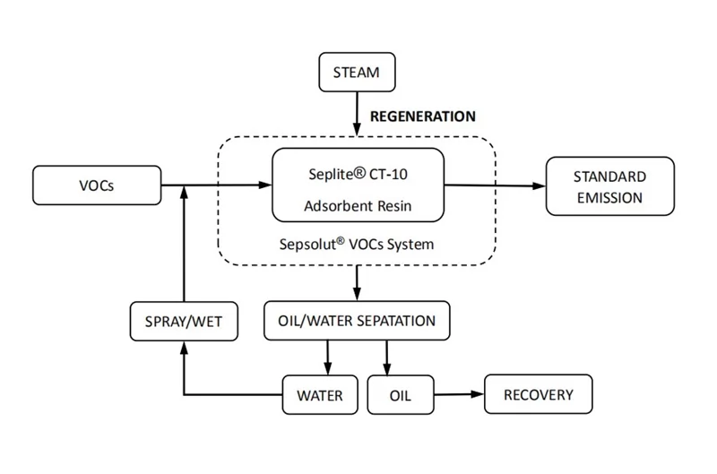 process-flow-of-sunresin-vocs-resin-treatment